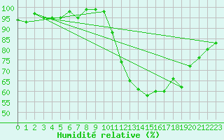 Courbe de l'humidit relative pour Quimperl (29)