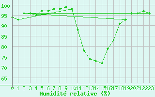 Courbe de l'humidit relative pour Caen (14)