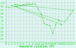 Courbe de l'humidit relative pour Ile de Groix (56)