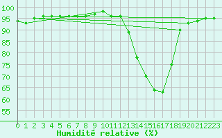 Courbe de l'humidit relative pour Le Bourget (93)