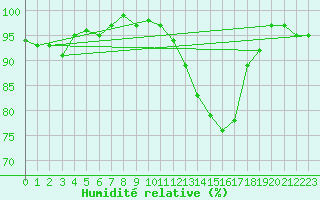 Courbe de l'humidit relative pour Grasque (13)