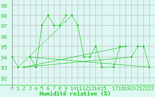 Courbe de l'humidit relative pour Ona Ii