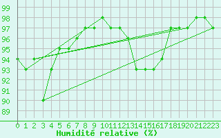 Courbe de l'humidit relative pour Bourg-Saint-Maurice (73)