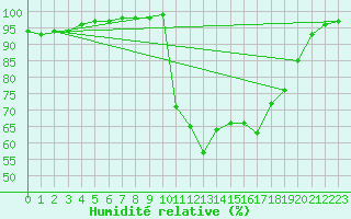 Courbe de l'humidit relative pour Ploudalmezeau (29)