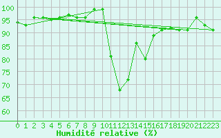 Courbe de l'humidit relative pour Figari (2A)