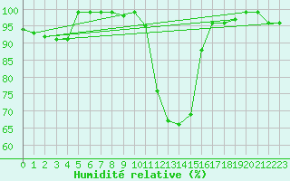 Courbe de l'humidit relative pour La Brvine (Sw)