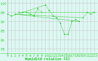 Courbe de l'humidit relative pour Verneuil (78)