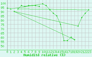 Courbe de l'humidit relative pour Cernay-la-Ville (78)
