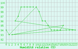 Courbe de l'humidit relative pour Lannion (22)