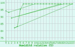 Courbe de l'humidit relative pour Polom