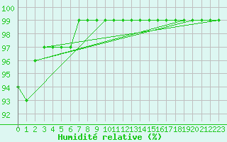 Courbe de l'humidit relative pour Fortun