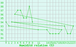 Courbe de l'humidit relative pour Herserange (54)