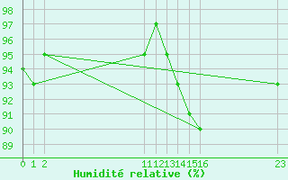 Courbe de l'humidit relative pour Bouligny (55)