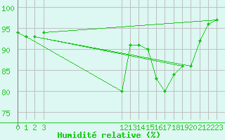 Courbe de l'humidit relative pour Lobbes (Be)