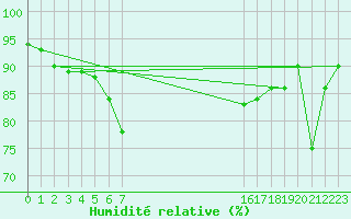 Courbe de l'humidit relative pour le bateau AMOUK60