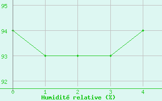 Courbe de l'humidit relative pour St. Radegund