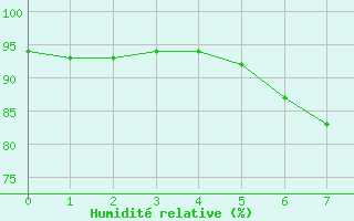 Courbe de l'humidit relative pour Koeln-Stammheim