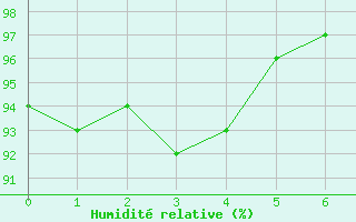 Courbe de l'humidit relative pour Warwick Aws