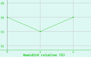 Courbe de l'humidit relative pour Lauwersoog Aws