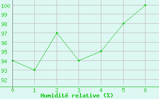 Courbe de l'humidit relative pour Thorigny (85)