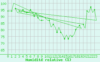 Courbe de l'humidit relative pour Zurich-Kloten
