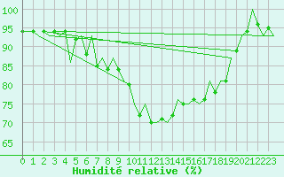 Courbe de l'humidit relative pour Schaffen (Be)