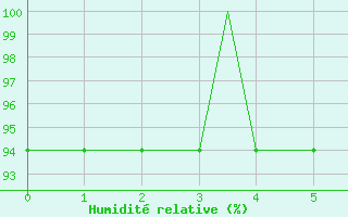 Courbe de l'humidit relative pour Mildenhall Royal Air Force Base