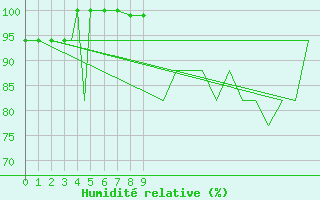 Courbe de l'humidit relative pour Bergen / Flesland