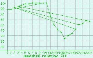 Courbe de l'humidit relative pour Tours (37)