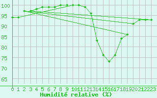Courbe de l'humidit relative pour Poitiers (86)