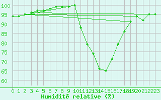 Courbe de l'humidit relative pour Lerida (Esp)