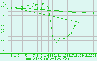 Courbe de l'humidit relative pour Nador/Arwi