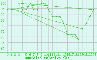 Courbe de l'humidit relative pour Croisette (62)