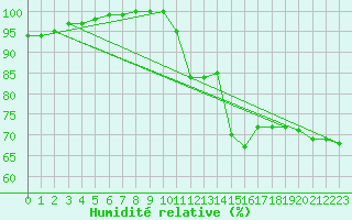 Courbe de l'humidit relative pour Mont-Saint-Vincent (71)