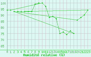 Courbe de l'humidit relative pour Brest (29)