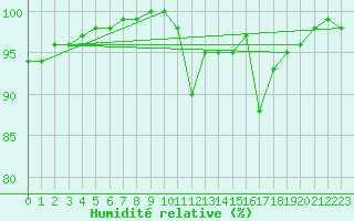 Courbe de l'humidit relative pour Herstmonceux (UK)
