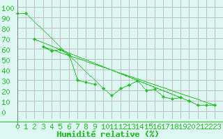 Courbe de l'humidit relative pour Envalira (And)