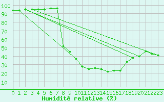 Courbe de l'humidit relative pour Preonzo (Sw)