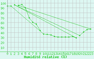 Courbe de l'humidit relative pour Fribourg (All)
