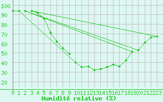 Courbe de l'humidit relative pour Smederevska Palanka