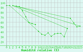 Courbe de l'humidit relative pour Dividalen II