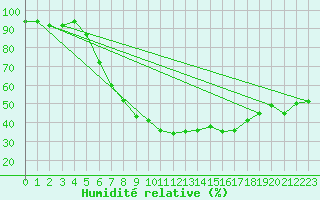 Courbe de l'humidit relative pour Furuneset