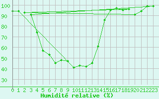 Courbe de l'humidit relative pour Sattel-Aegeri (Sw)