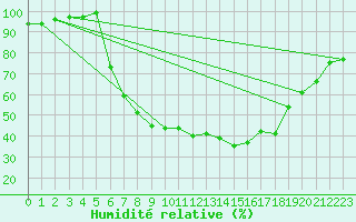 Courbe de l'humidit relative pour De Bilt (PB)