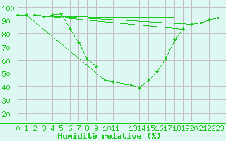Courbe de l'humidit relative pour Bad Gleichenberg