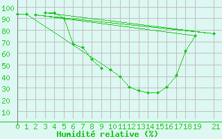 Courbe de l'humidit relative pour Strumica