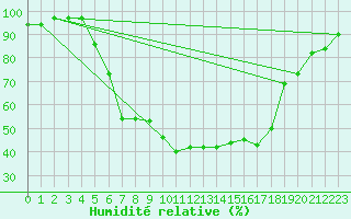 Courbe de l'humidit relative pour Piding