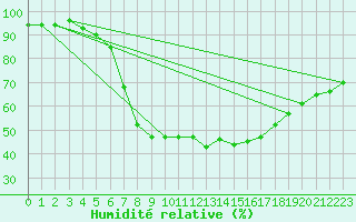Courbe de l'humidit relative pour Seehausen