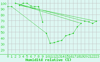 Courbe de l'humidit relative pour Oujda