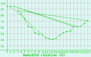Courbe de l'humidit relative pour Kuusamo Kiutakongas
